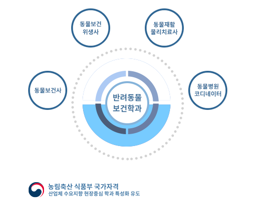 반려동물보건학과 교육목표 개념도