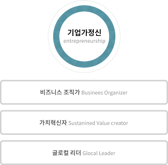 기업가정신 enterpreneurship, 비즈니스 조직가 Business Organizer, 가치혁신자 Sustanined Value creator, 글로컬 리더 Glocal Leader