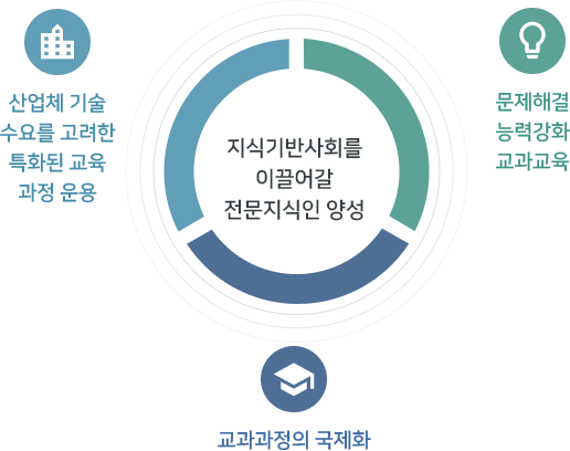 산업체 기술수요를 고려한 특화된 교육과정 운용, 문제해결능력강화 교과교육, 교과과정의 국제화 - 지식기반사회를 이끌어갈 전문지식인 양성