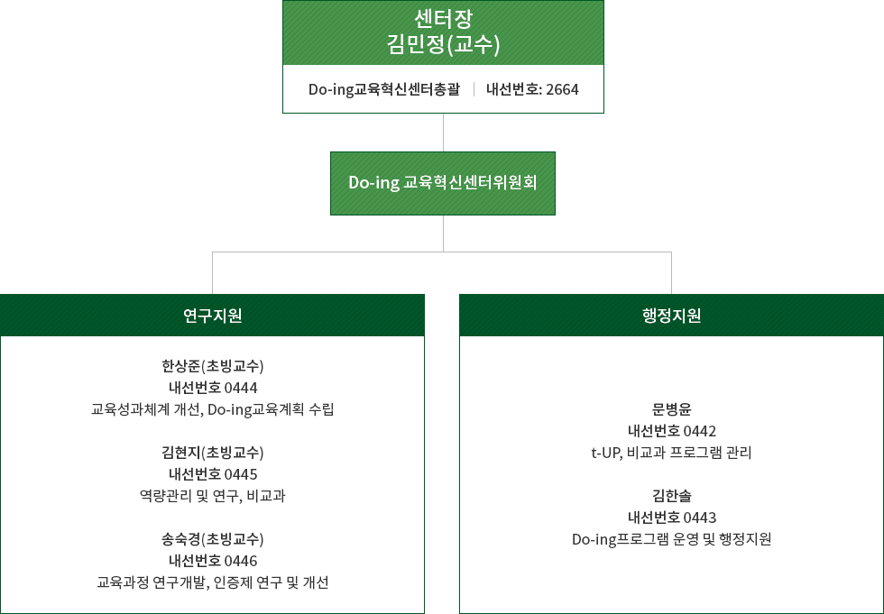 Do-ing교육혁신센터 조직도