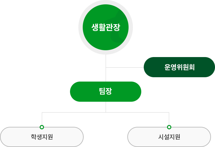 동명생활관 조직 구성