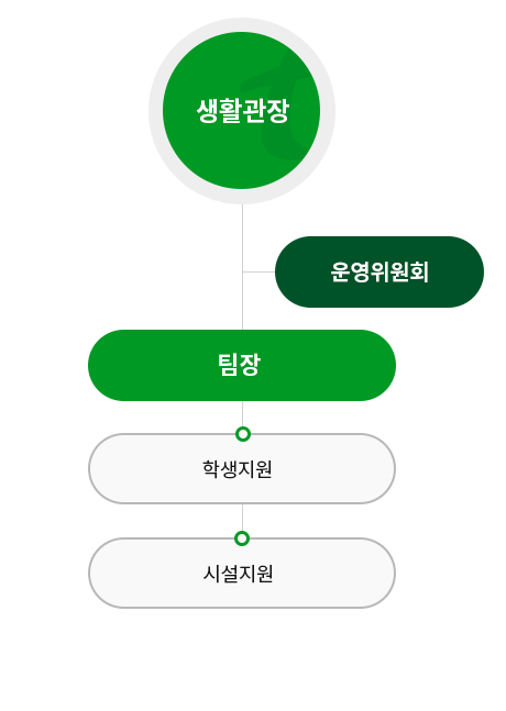 동명생활관 조직 구성