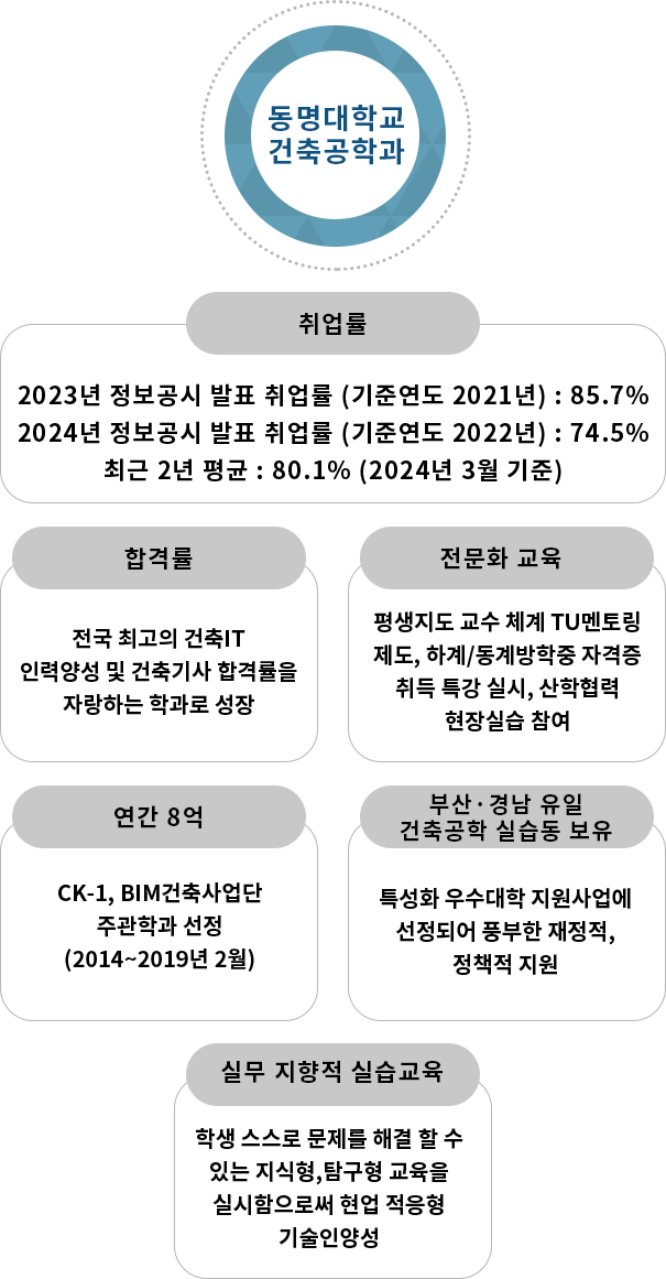 동명대학교 건축공학과, 취업률 :매년 100명 내외의 졸업생 배출과 동시에 90% 이상의 실질 취업률 달성, 합격률:전국 최고의 건축 IT인력양성 및 건축기사 합격률을 자랑하는 학과로 성장, 전문화교육:평생지도 교수체계 TU멘토링 제도 하계/동계방학중 자격증 취득 특강 실시 산학협력 현장실습 참여, 연간8억:CK-1, BIM건축사업단 주관학과 선정(2014~2019년 2월), 부산경남 유일 건축공학 실습동 보유:특성화 우수대학 지원사업에 선정되어 풍부한 재정적, 정책적 지원, 실무지향적실습교육:학생 스스로 문제를 해결 할 수 있는 지식형, 탐구형 교육을 실시함으로써 현업 적응형 기술인 양성