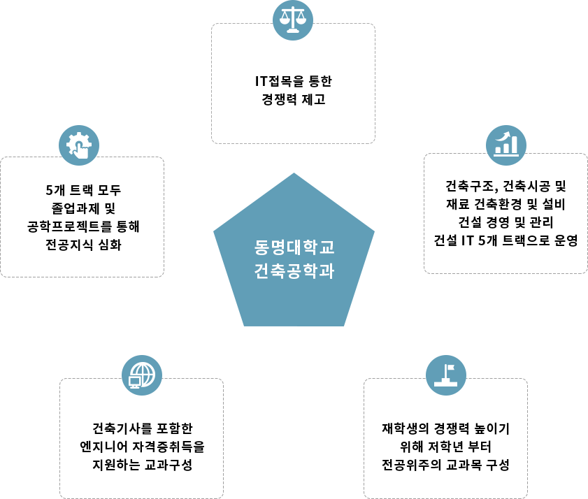 동명대학교 건축공학과 IT접목을 통한 경쟁력 제고, 5개 트랙 모두 졸업과제 및 공학프로젝트를 통해 전공지식 심화, 건축기사를 포함한 엔지니어 자격증 취득을 지원하는 교과구성, 재학생의 경쟁력 높이기 위해 저학년 부터 전공위주의 교과목 구성, 건축구조, 건축시공 및 재료 건축환경 및 설비 건설 경영 및 관리 건설 IT 5개 트랙으로 운영