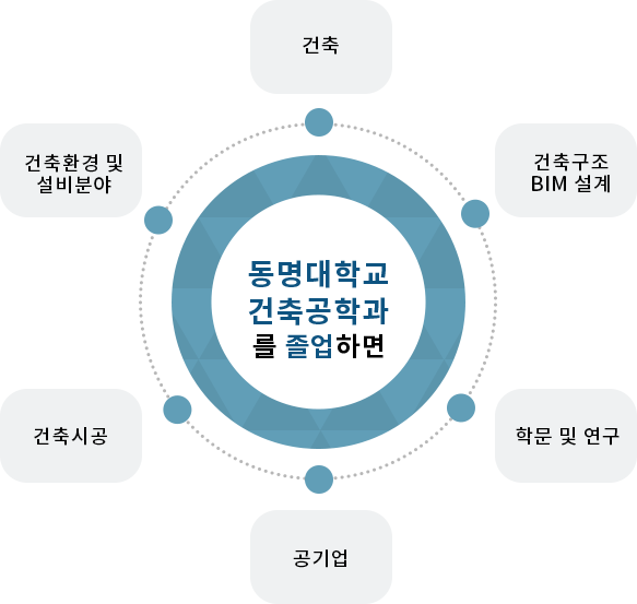 건축공학과 졸업후