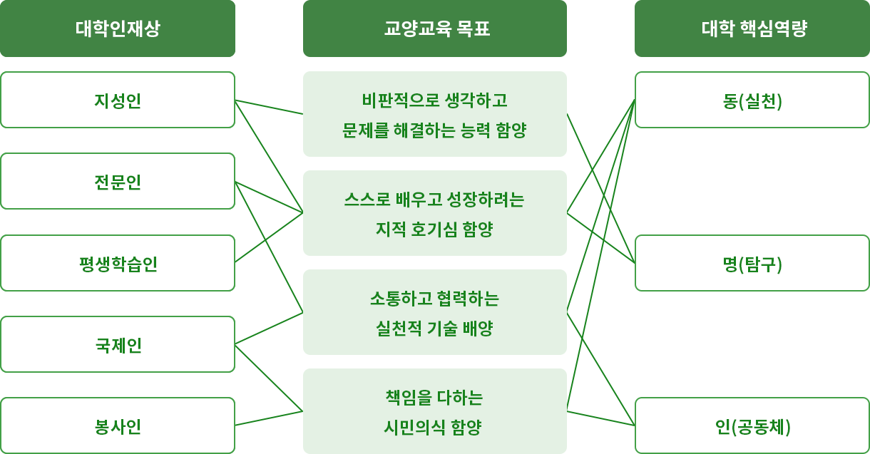 교양교육 목표 | 교양교육과정 | 학부교양대학