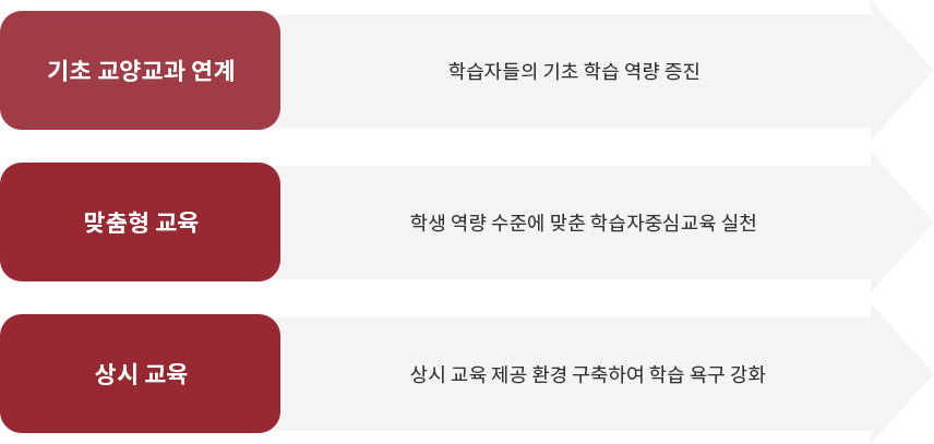 기초교양클리닉센터가 나아가고자 하는 방향