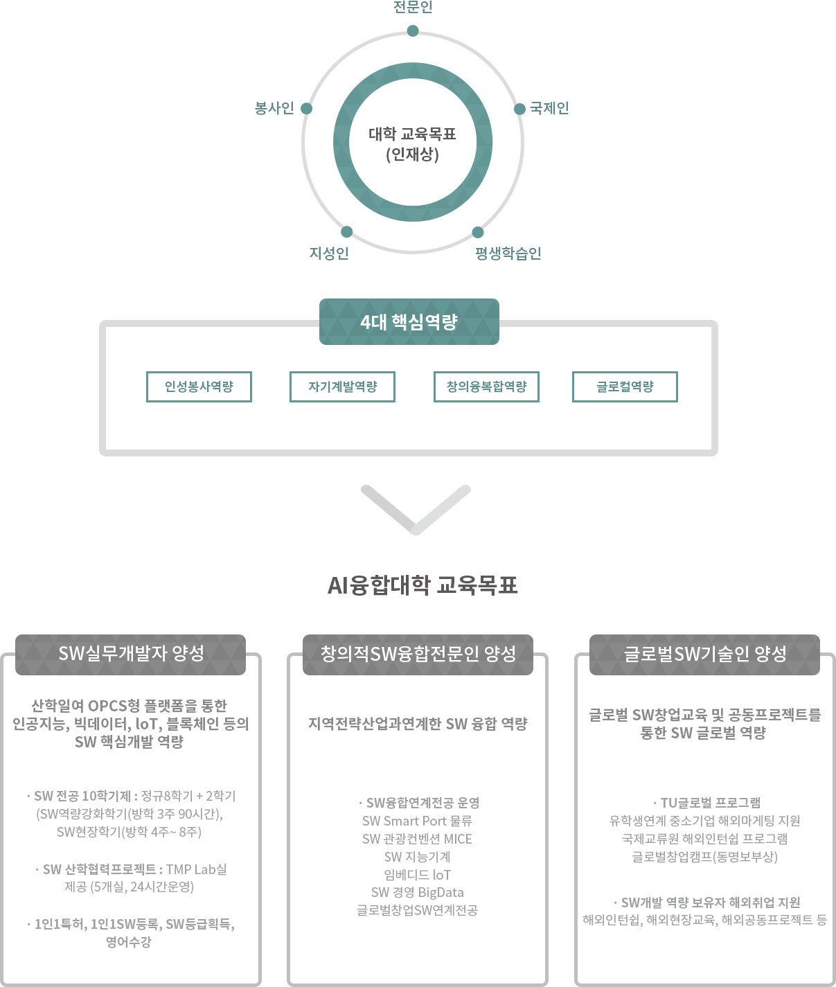 대학교육목표(인재상), AI융합대학 교육목표