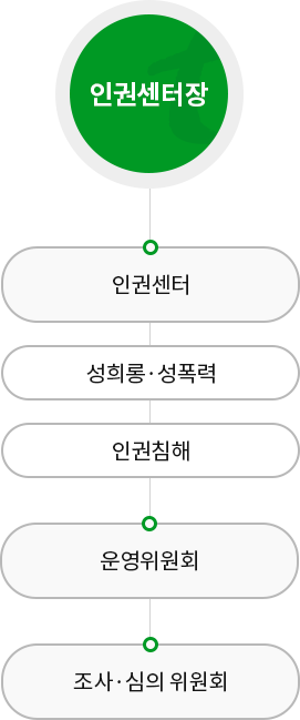 조직도