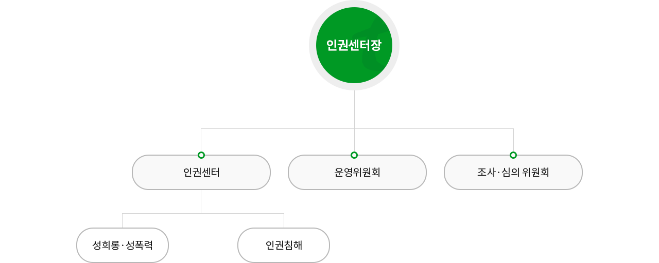 조직도
