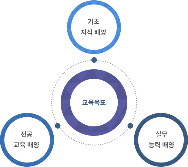 교육목표 : 기초지식 배양, 실무능력 배양, 전공교육 배양