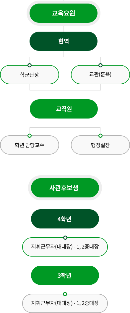 학군단 편성