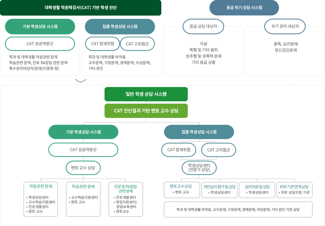 학생 심리상담을 위한 개별 밀착형 상담시스템