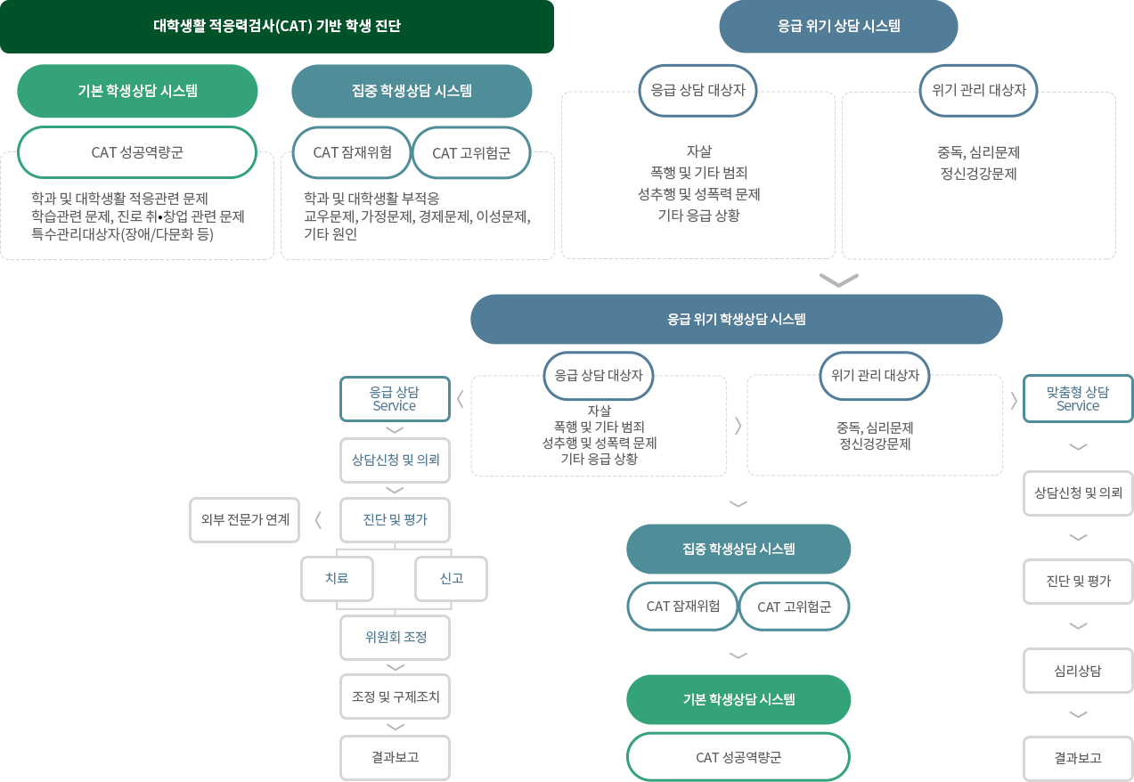 학생 심리상담을 위한 개별 밀착형 상담시스템