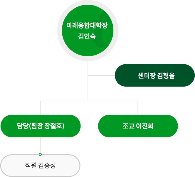 조직구성