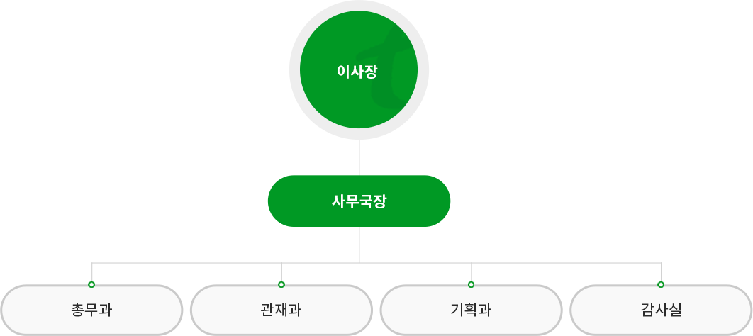 동명문화학원 조직도