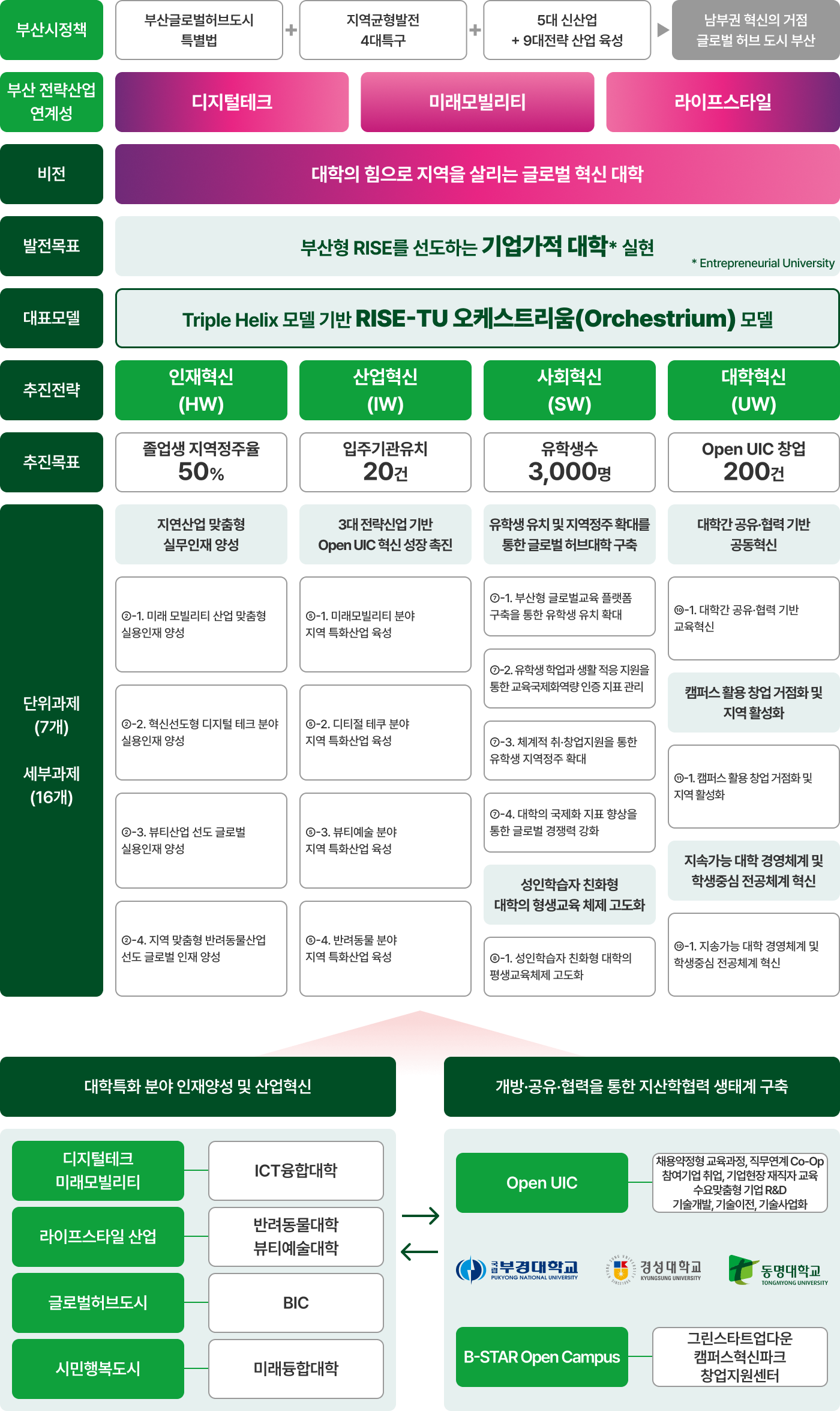 동명대 RISE 계획