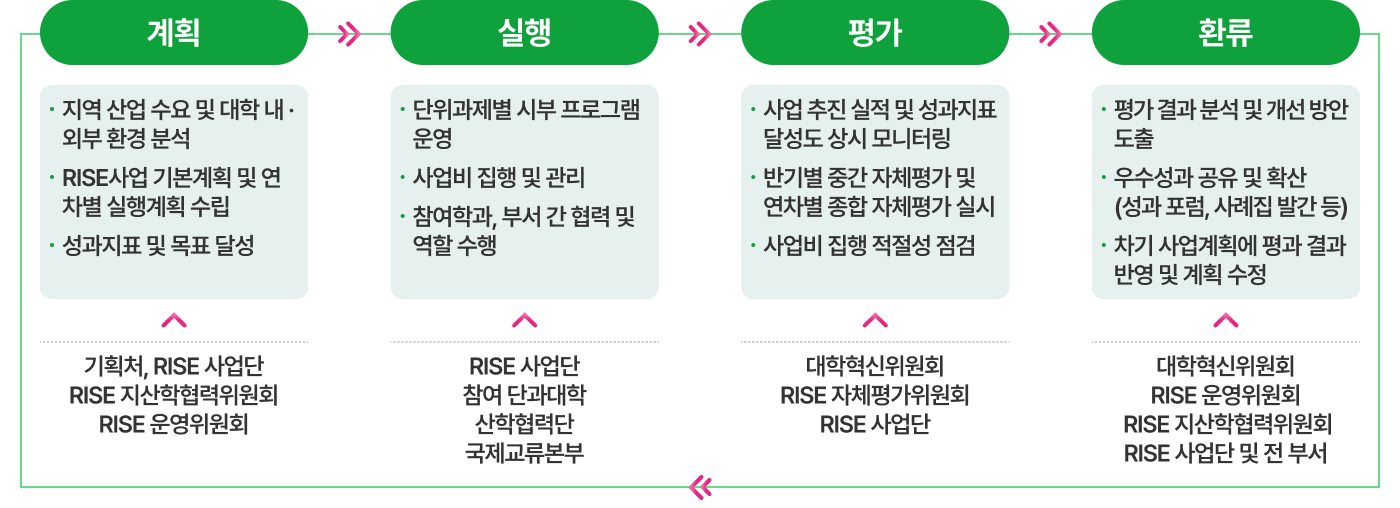 동명대 RISE 계획