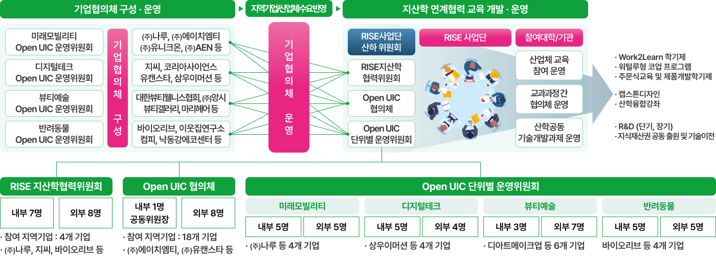 기업협의체 구성현황