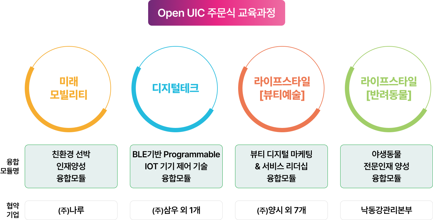 Open UIC