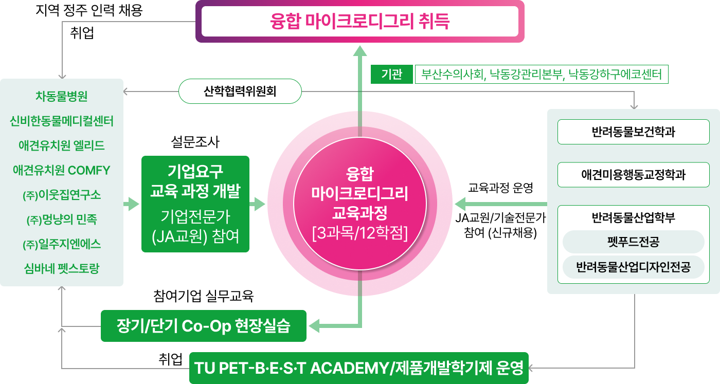 라이프스타일 [반려동물] 동명 Open UIC