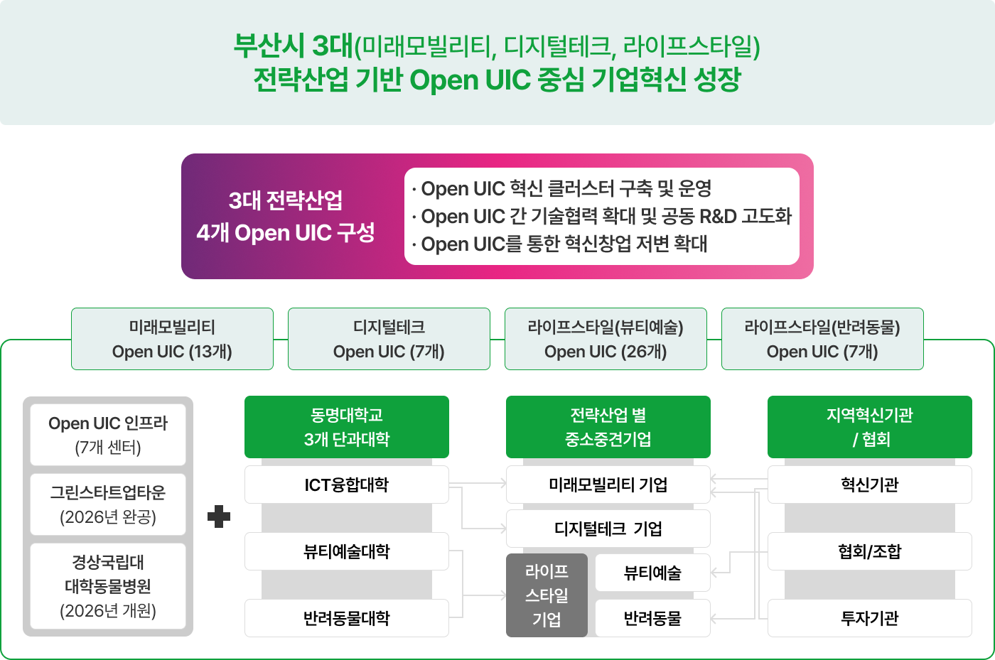 Open UIC 협의체 구성 및 추진방향
