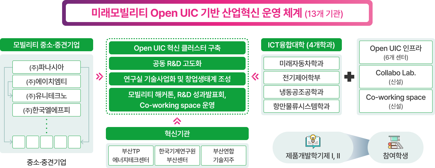 Open UIC 추진전략 및 운영 방안 - 미래모빌리티 Open UIC 기반 산업혁신 운영 체계