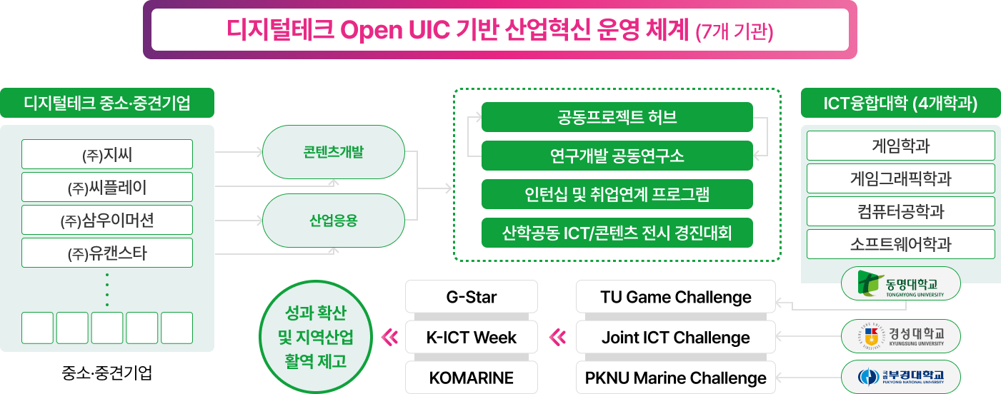 Open UIC 추진전략 및 운영 방안 - 디지털테크 Open UIC 기반 산업혁신 운영 체계