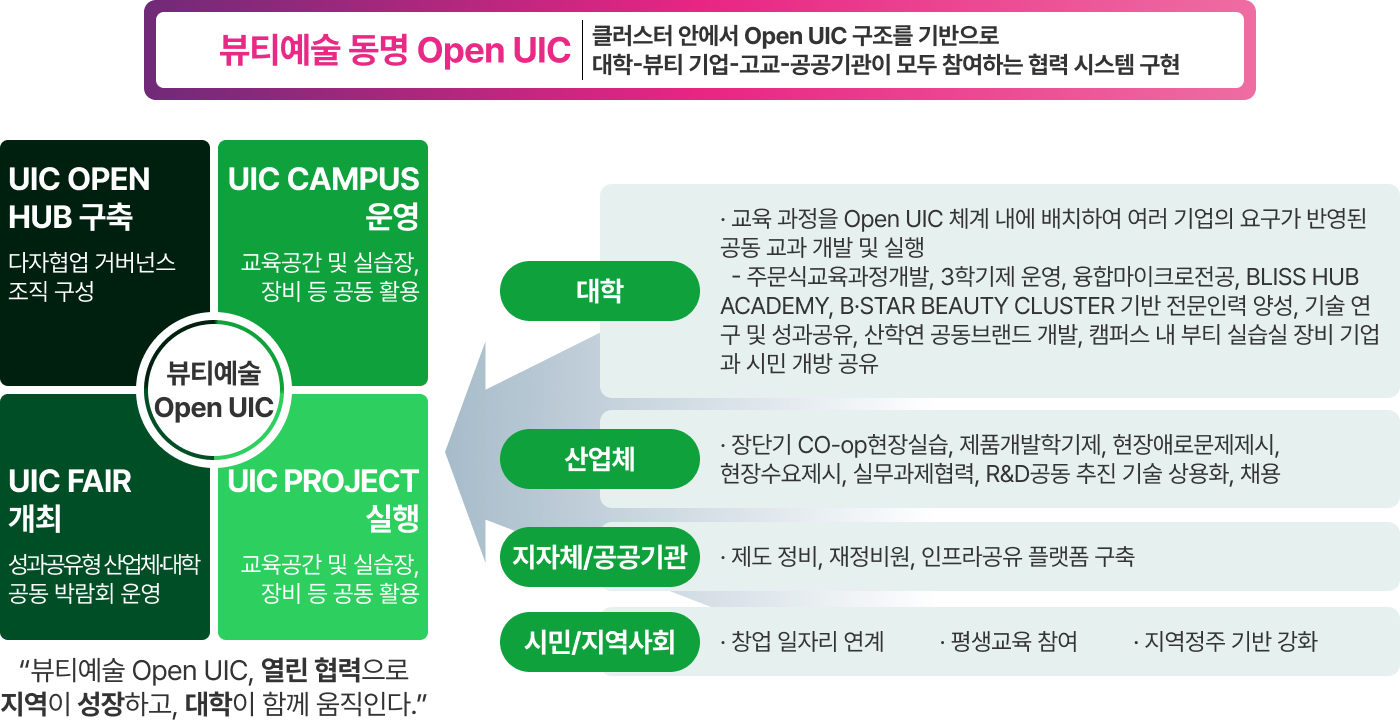 Open UIC 추진전략 및 운영 방안 - 뷰티예술 동명 Open UIC