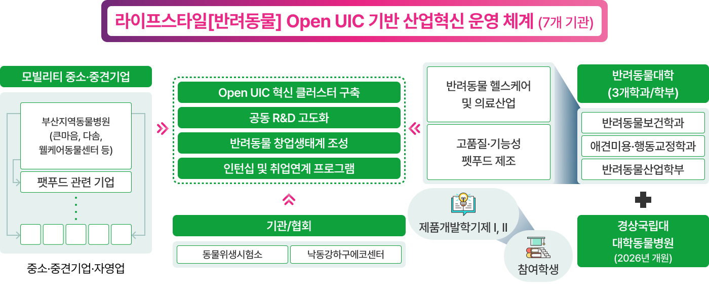 Open UIC 추진전략 및 운영 방안 - 라이프스타일[반려동물] Open UIC 기반 산업혁신 운영 체계