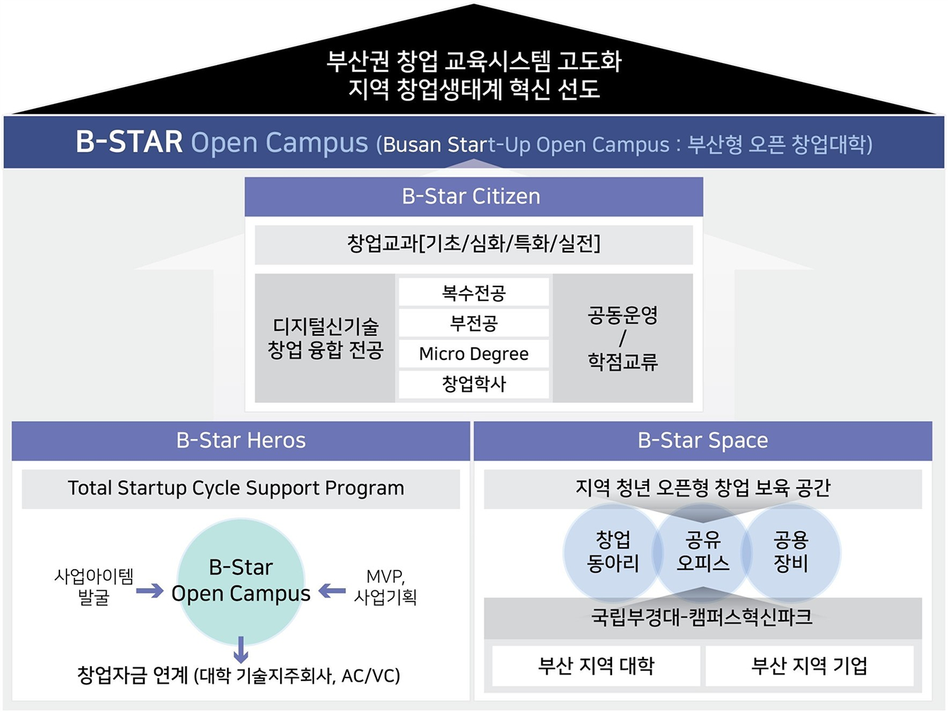 부산권 창업 교육시스템 고도화 지역 창업생태계 혁신 선도