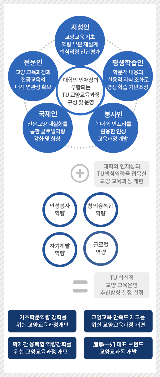 교양 | 교육과정 | 학사안내 | 대학생활 | 동명대학교