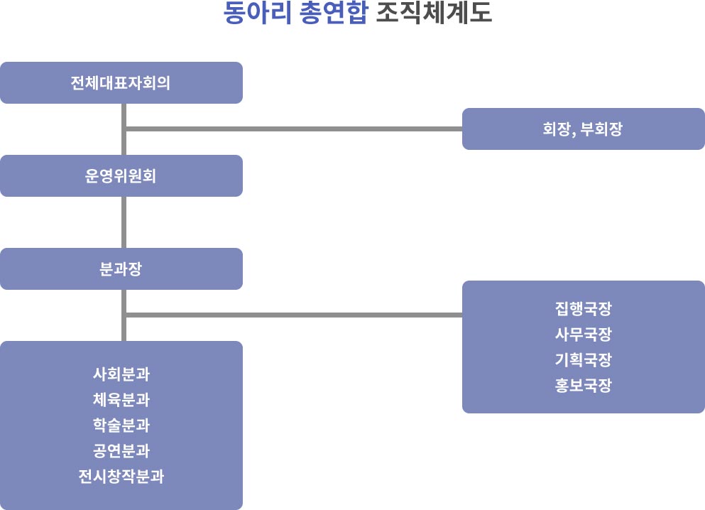 동아리 총연합 조직체계도 전체대표자회의(회장, 부회장) 아래  운영위원회 아래 분과장(집행국장, 사무국장, 기획국장, 홍보국장) 아래 사회분과, 체육분과, 학술분과, 공연분과, 전시창작분과로 구성되어 있음.