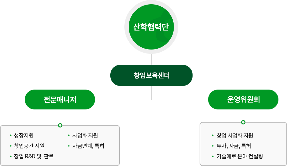 창업보육센터 조직 구성