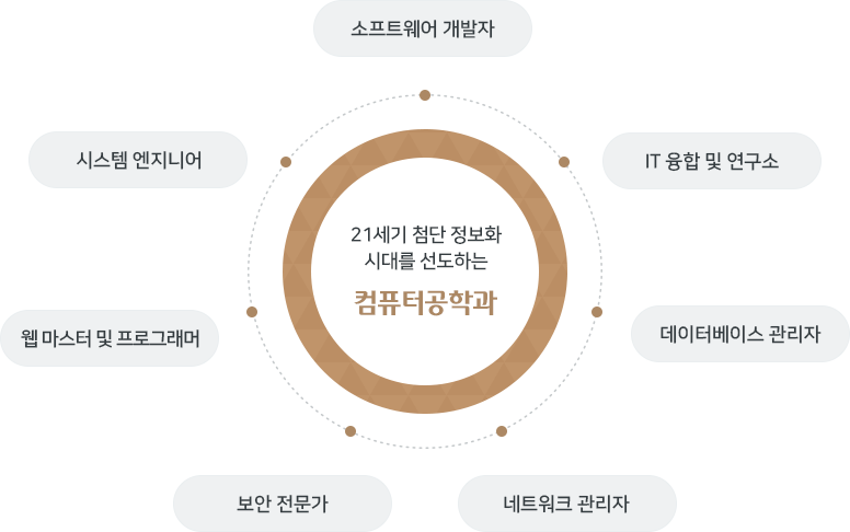 21세기 첨단 정보화 시대를 선도하는 컴퓨터공학과 - 소프트웨어 개발자, IT 융합 및 연구소, 데이터베이스 관리자, 네트워크 관리자, 보안 전문가, 웹 마스터 및 프로그래머, 시스템 엔지니어