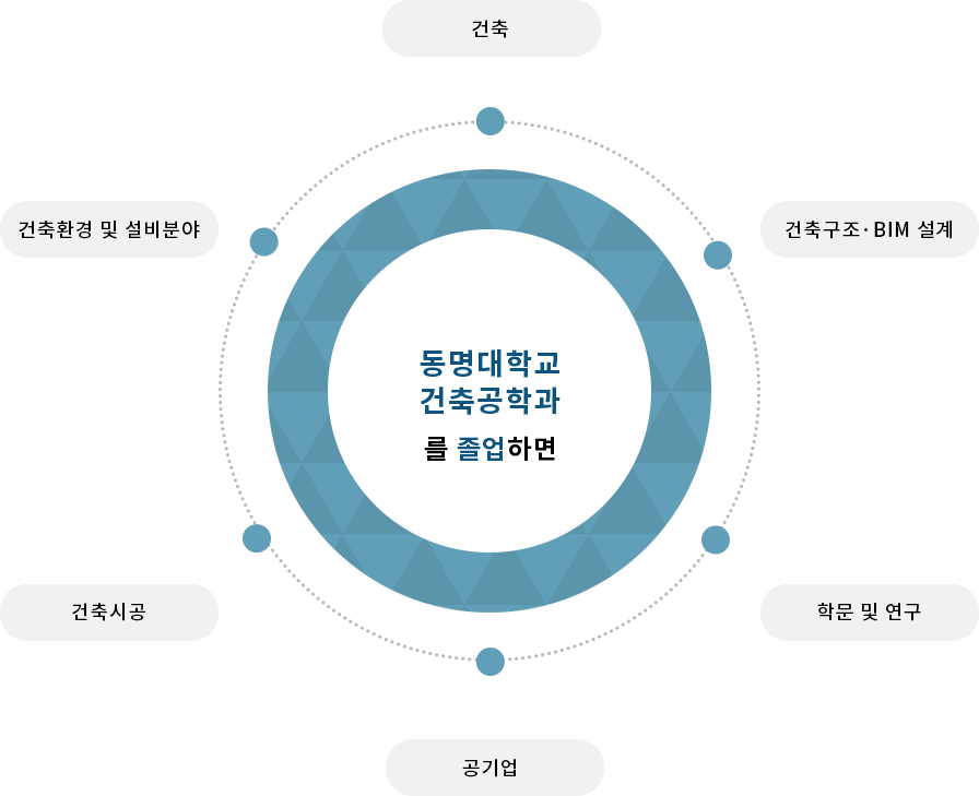 건축공학과 졸업후