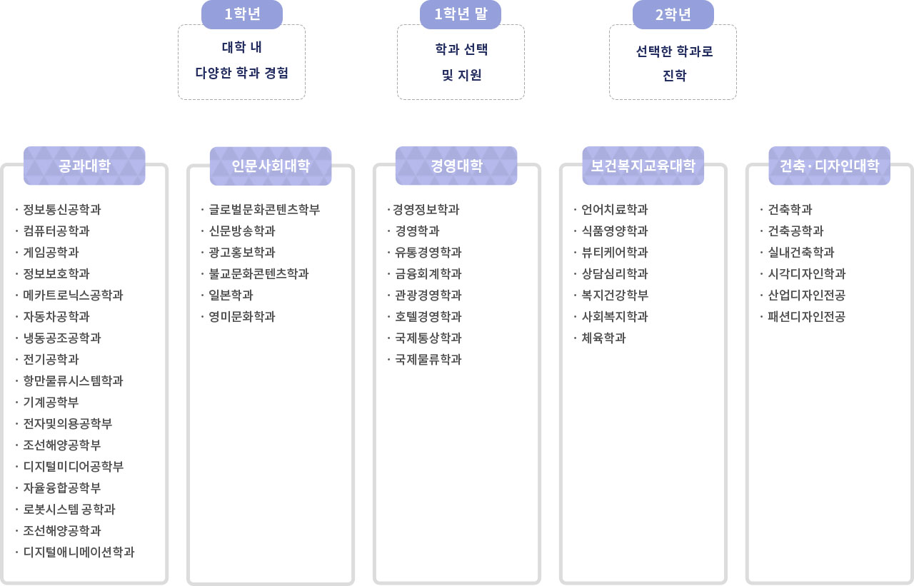 자율전공학부 특징